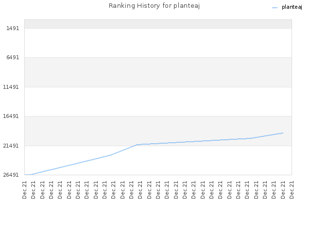 Ranking History for planteaj