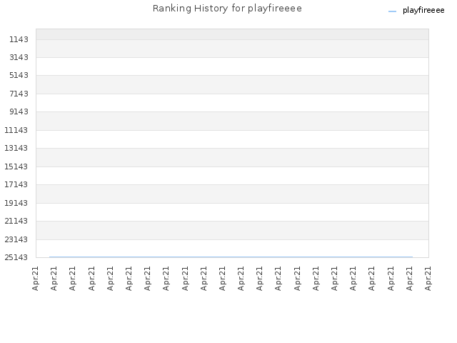 Ranking History for playfireeee