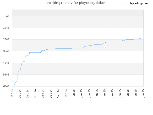 Ranking History for playteddypicker