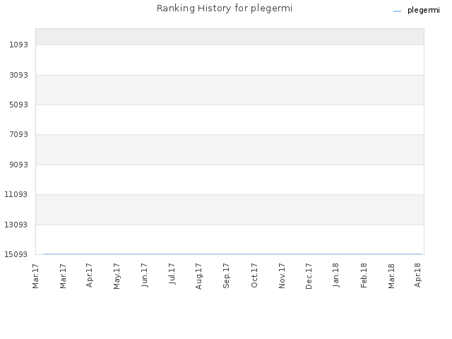 Ranking History for plegermi