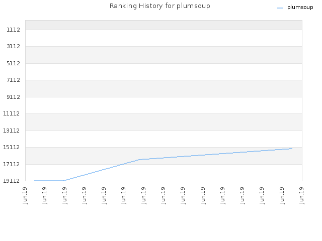 Ranking History for plumsoup