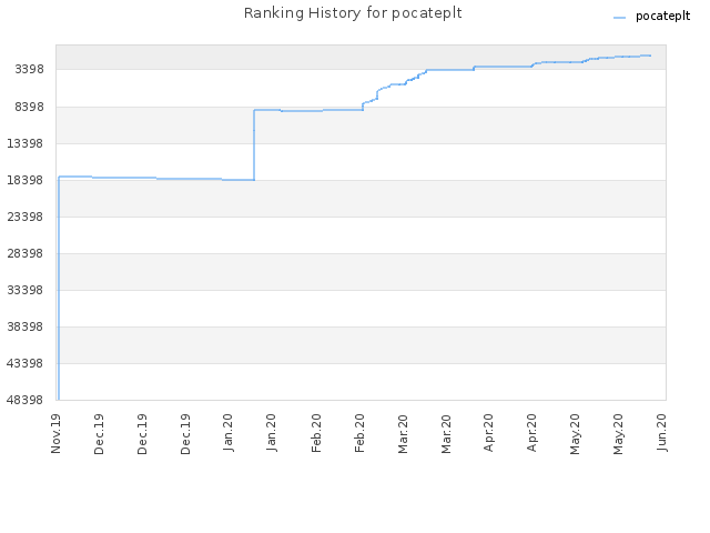 Ranking History for pocateplt