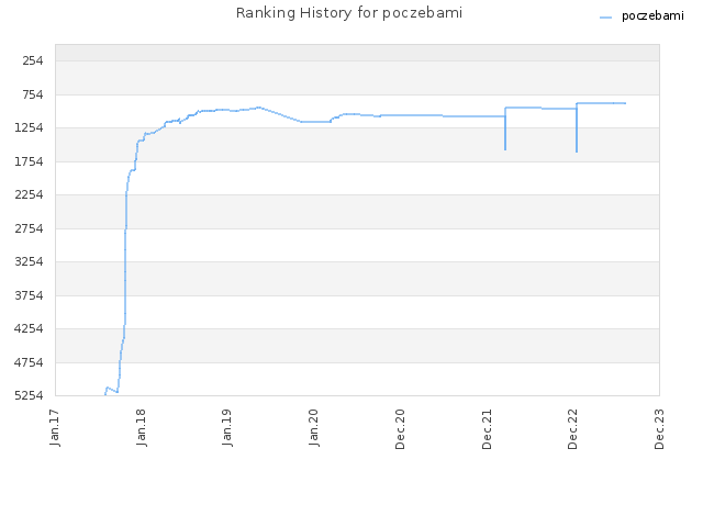 Ranking History for poczebami