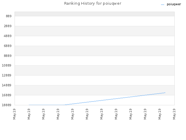 Ranking History for poiuqwer