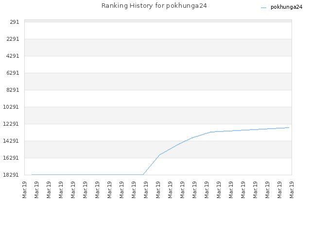 Ranking History for pokhunga24