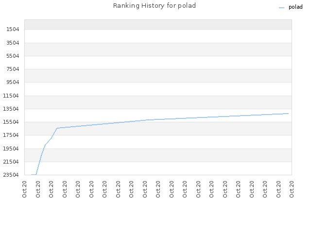 Ranking History for polad