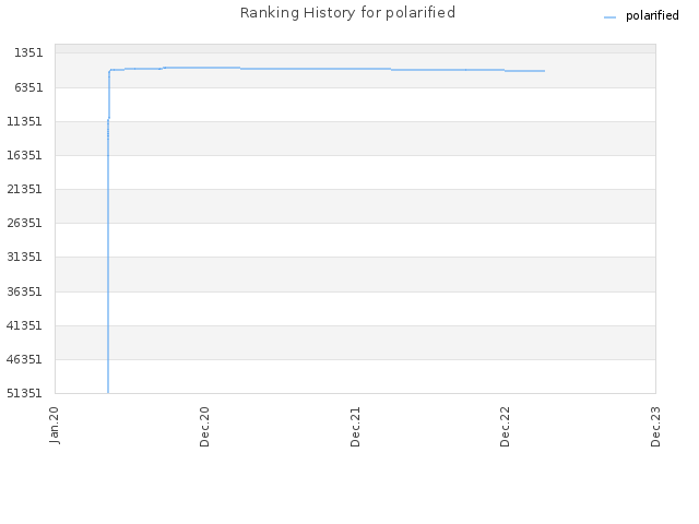 Ranking History for polarified