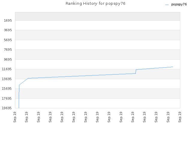 Ranking History for popspy76