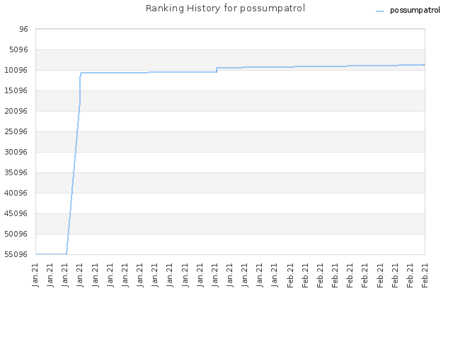 Ranking History for possumpatrol