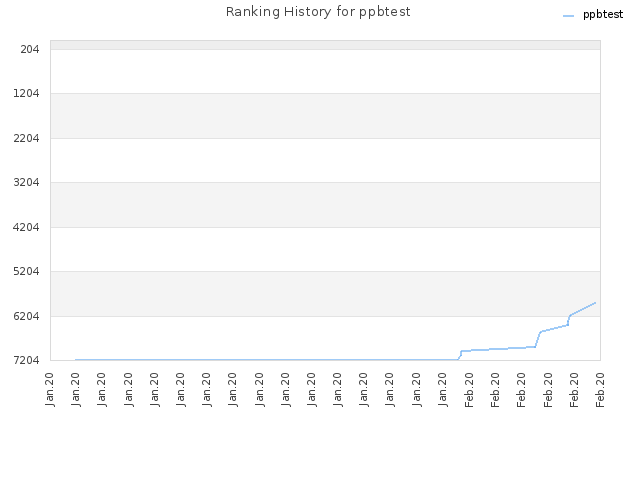 Ranking History for ppbtest