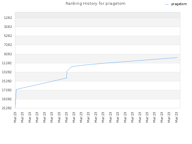 Ranking History for pragetom