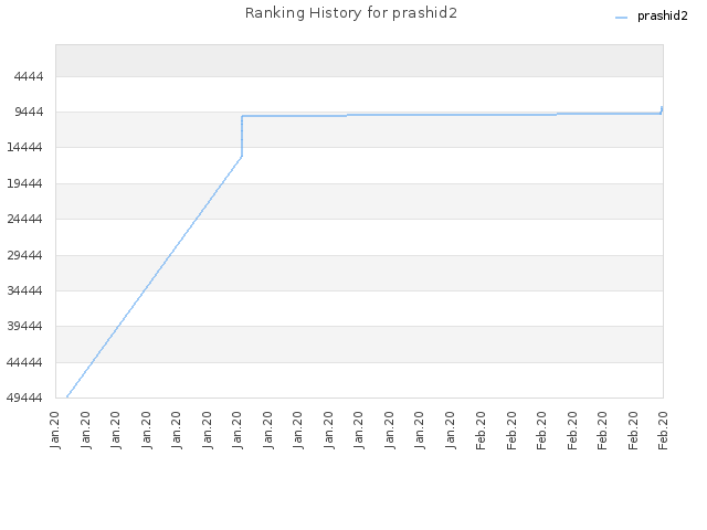 Ranking History for prashid2