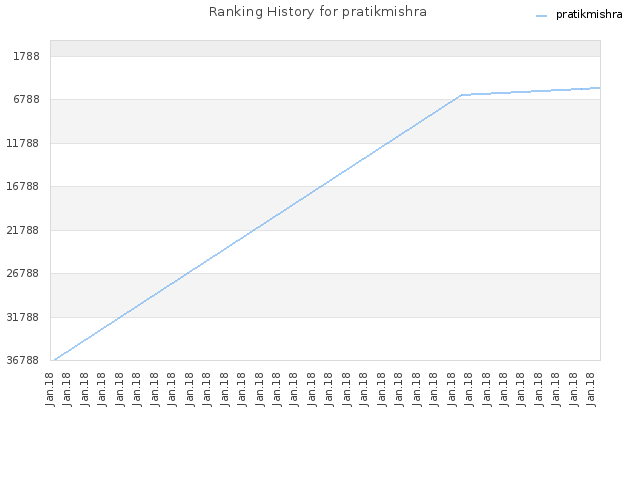 Ranking History for pratikmishra