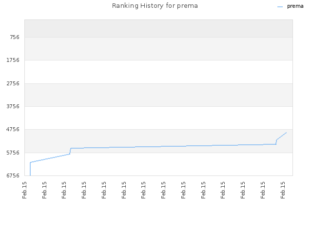 Ranking History for prema