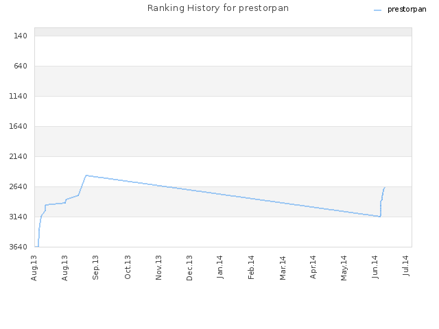 Ranking History for prestorpan