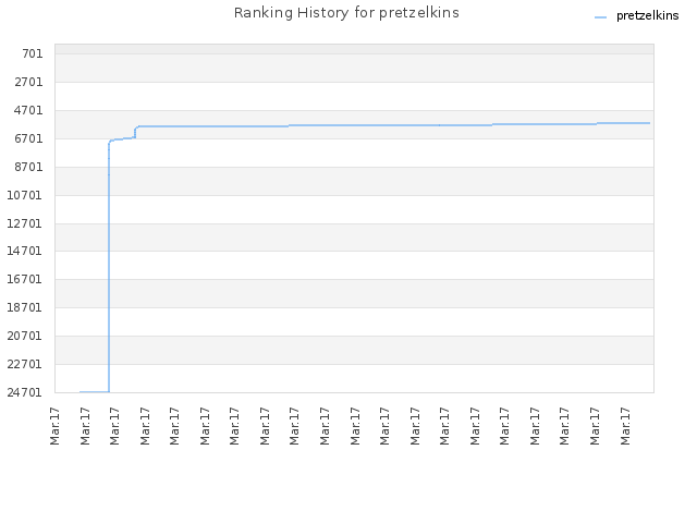 Ranking History for pretzelkins