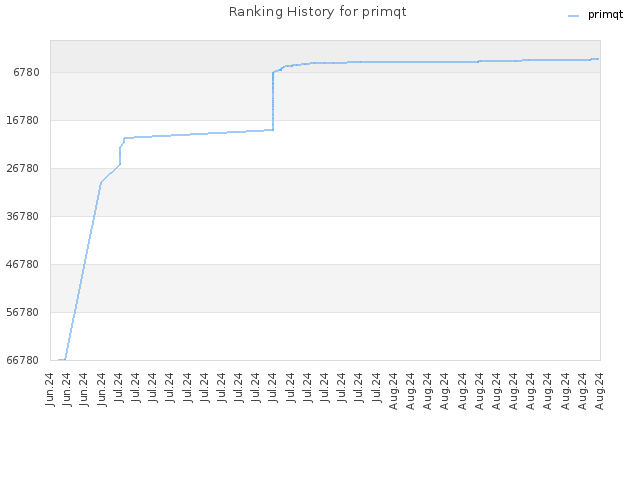 Ranking History for primqt