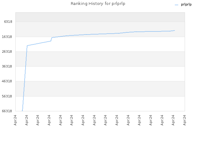 Ranking History for prlprlp