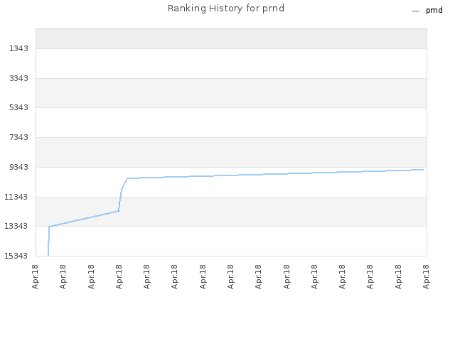 Ranking History for prnd