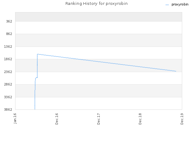 Ranking History for proxyrobin