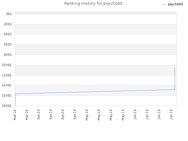 Ranking History for psych000