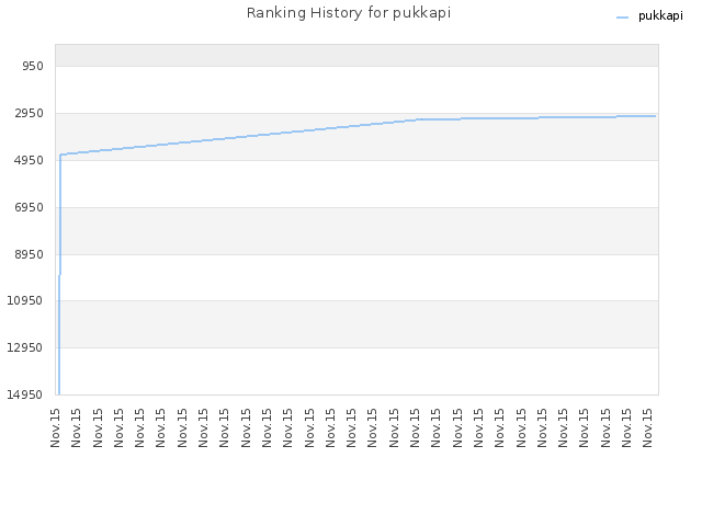 Ranking History for pukkapi