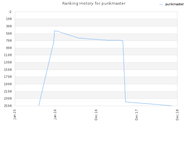 Ranking History for punkmaster