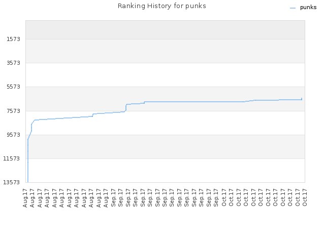 Ranking History for punks