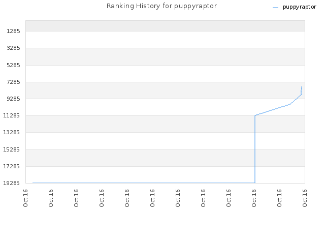 Ranking History for puppyraptor