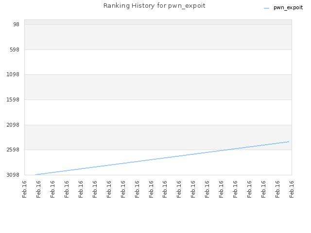 Ranking History for pwn_expoit