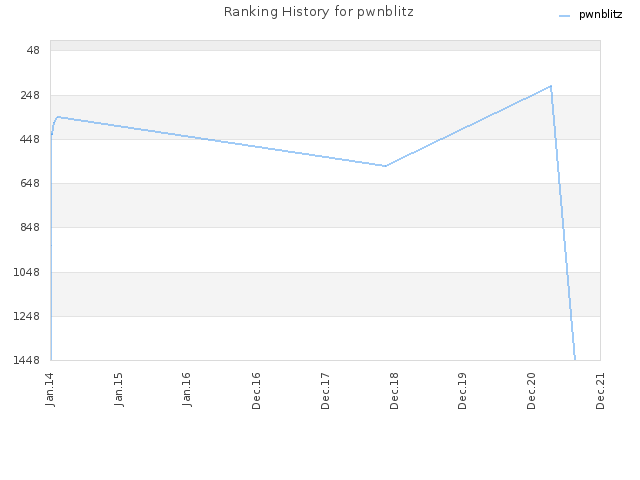 Ranking History for pwnblitz