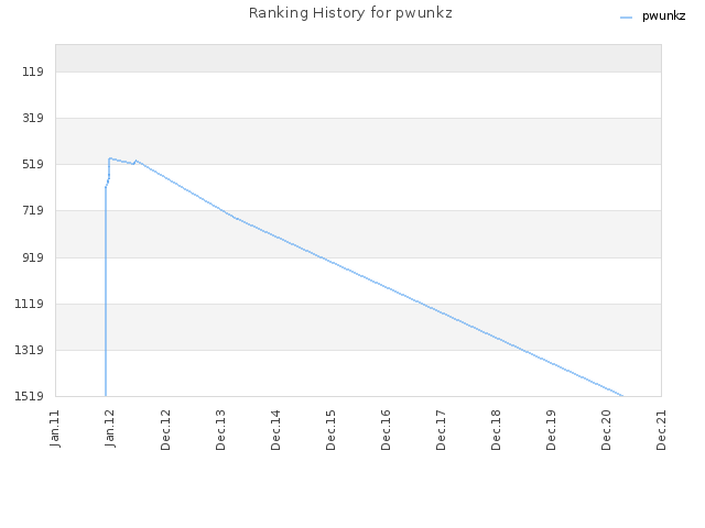 Ranking History for pwunkz