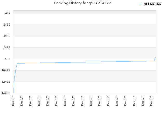 Ranking History for q564214622