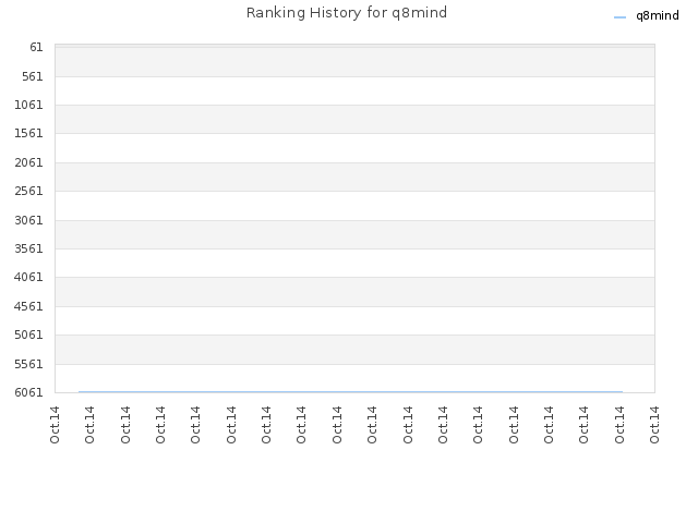 Ranking History for q8mind