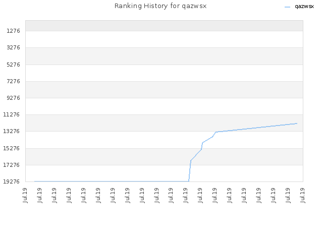 Ranking History for qazwsx