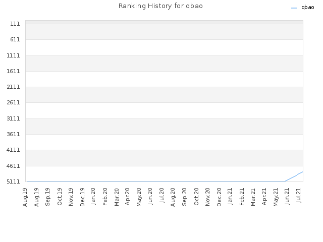 Ranking History for qbao