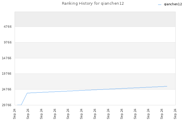 Ranking History for qianchen12