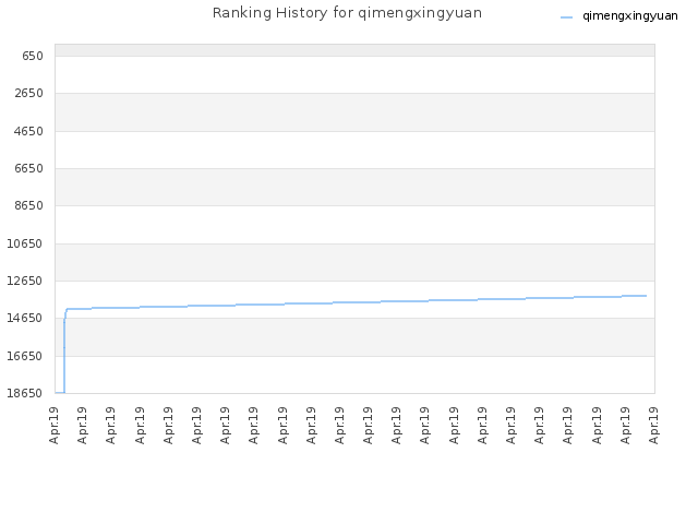 Ranking History for qimengxingyuan