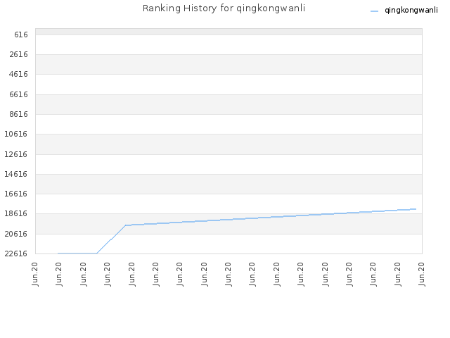 Ranking History for qingkongwanli