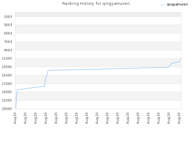 Ranking History for qingyamuren