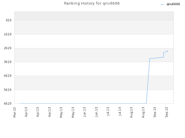 Ranking History for qnv6666