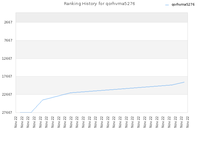 Ranking History for qorhvma5276