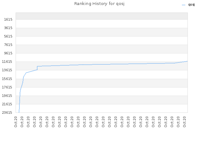 Ranking History for qosj