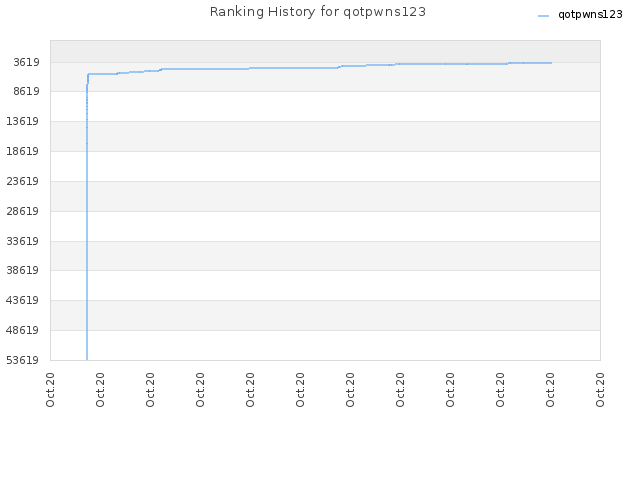 Ranking History for qotpwns123