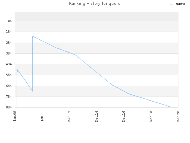 Ranking History for quorx