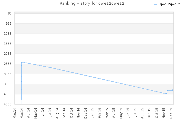 Ranking History for qwe12qwe12