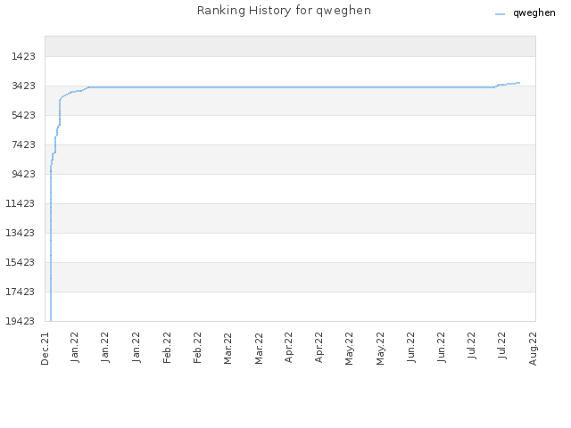 Ranking History for qweghen