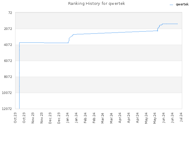 Ranking History for qwertek