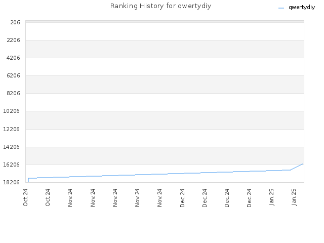 Ranking History for qwertydiy