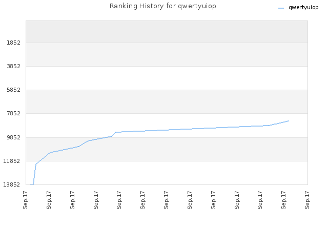 Ranking History for qwertyuiop